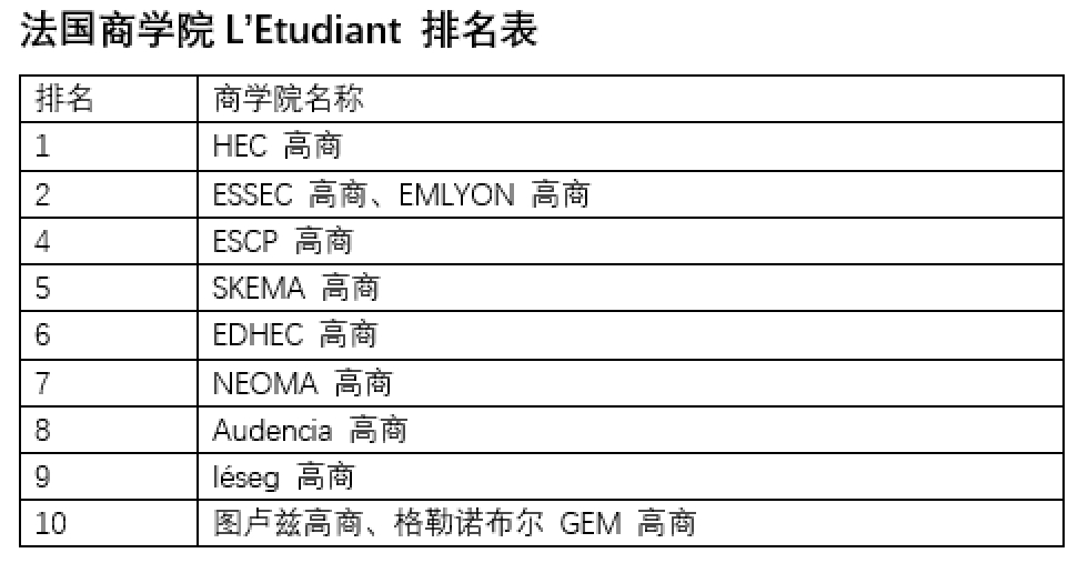 法国商学院LEtudiant排名表.png